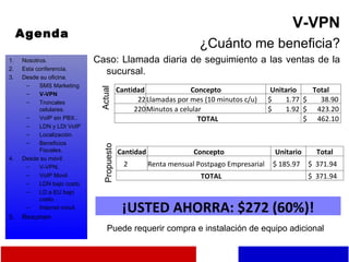 Agenda V-VPN ¿Cuánto me beneficia? Caso: Llamada diaria de seguimiento a las ventas de la sucursal. Nosotros. Esta conferencia. Desde su oficina. SMS Marketing V-VPN Troncales celulares. VoIP sin PBX.. LDN y LDI VoIP Localización. Beneficios Fiscales. Desde su móvil. V-VPN. VoIP Movil LDN bajo costo. LD a EU bajo costo. Internet móvil. Resumen Actual Propuesto Puede requerir compra e instalación de equipo adicional ¡USTED AHORRA: $272 (60%)! Cantidad Concepto Unitario Total 22 Llamadas por mes (10 minutos c/u) $  1.77  $  38.90  220 Minutos a celular $  1.92  $  423.20  TOTAL $  462.10  Cantidad Concepto Unitario Total 2 Renta mensual Postpago Empresarial $ 185.97  $  371.94  TOTAL $  371.94  