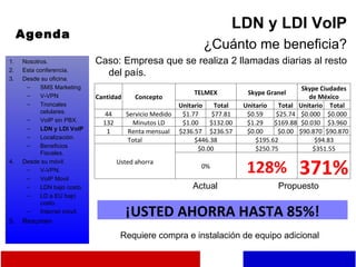LDN y LDI VoIP ¿Cuánto me beneficia? Caso: Empresa que se realiza 2 llamadas diarias al resto del país. Agenda Nosotros. Esta conferencia. Desde su oficina. SMS Marketing V-VPN Troncales celulares. VoIP sin PBX. LDN y LDI VoIP Localización. Beneficios Fiscales. Desde su móvil. V-VPN. VoIP Movil LDN bajo costo. LD a EU bajo costo. Internet móvil. Resumen Actual Propuesto Requiere compra e instalación de equipo adicional ¡USTED AHORRA HASTA 85%! Cantidad Concepto  TELMEX Skype Granel Skype Ciudades de México Unitario Total Unitario Total Unitario Total 44 Servicio Medido  $1.77 $77.81 $0.59 $25.74 $0.000 $0.000 132 Minutos LD  $1.00 $132.00 $1.29 $169.88 $0.030 $3.960 1 Renta mensual  $236.57 $236.57 $0.00 $0.00 $90.870 $90.870 Total  $446.38 $195.62 $94.83 Usted ahorra  $0.00 $250.75 $351.55 0% 128% 371% 