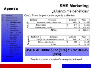 Agenda SMS Marketing ¿Cuánto me beneficia? Caso: Aviso de promoción urgente a clientes. Nosotros. Esta conferencia. Desde su oficina. SMS Marketing V-VPN Troncales celulares. VoIP sin PBX.. LDN y LDI VoIP Localización. Beneficios Fiscales. Desde su móvil. V-VPN. VoIP Movil LDN bajo costo. LD a EU bajo costo. Internet móvil. Resumen Actual Propuesto Requiere compra e instalación de equipo adicional USTED AHORRA: $322 (90%) Y 2.92 HORAS (97%) Cantidad Concepto Unitario Total 3 Horas de servicio secretarial $  28.41  $  85.23  36 Llamadas $  1.77  $  63.66  108 Minutos a celular $  1.92  $  207.36  TOTAL $  356.25  Cantidad Concepto Unitario Total 0.08  Horas de servicio secretarial $  28.41  $  2.37  36  Mensajes escritos $  0.88  $  31.68  TOTAL $  34.05  