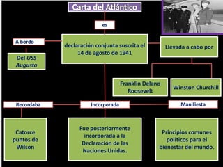 es


 A bordo
             declaración conjunta suscrita el          Llevada a cabo por
                  14 de agosto de 1941
 Del USS
 Augusta

                                     Franklin Delano
                                                         Winston Churchill
                                        Roosevelt

 Recordaba             Incorporada                          Manifiesta



                  Fue posteriormente
 Catorce                                            Principios comunes
                    incorporada a la
puntos de                                             políticos para el
                   Declaración de las
 Wilson                                            bienestar del mundo.
                   Naciones Unidas.
 
