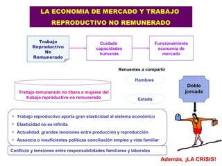 LA ECONOMIA DE MERCADO Y TRABAJO
REPRODUCTIVO NO REMUNERADO
Trabajo
Reproductivo
No
Remunerado
Cuidado
capacidades
humanas
Funcionamiento
economía de
mercado
Trabajo remunerado no libera a mujeres del
trabajo reproductivo no remunerado
Hombres
Estado
DobleDoble
jornadajornada
Trabajo reproductivo aporta gran elasticidad al sistema económico
Elasticidad no es infinita
Actualidad, grandes tensiones entre producción y reproducción
Ausencia o insuficientes políticas conciliación empleo y vida familiar
Renuentes a compartir
Conflicto y tensiones entre responsabilidades familiares y laborales
Además, ¡LA CRISIS!
 