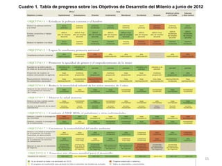 15
Cuadro 1. Tabla de progreso sobre los Objetivos de Desarrollo del Milenio a junio de 2012
 