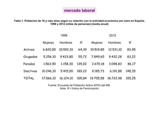 Tabla 1. Población de 16 y más años según su relación con la actividad económica por sexo en España.
1999 y 2012 (miles de personas) (media anual)
1999 2012
Mujeres Hombres IF Mujeres Hombres IF
Activos 6.820,00 10.592,10 64,39 10.519,85 12.531,10 83,95
Ocupados 5.256,10 9.433,80 55,72 7.849,65 9.432,28 83,22
Parados 1.563,90 1.158,30 135,02 2.670,18 3.098,83 86,17
Inactivos 10.246,10 5.415,00 189,22 9.185,73 6.191,88 148,35
TOTAL 17.066,10 16.124,10 105,84 19.705,58 18.722,98 105,25
Fuente: Encuesta de Población Activa (EPA) del INE.
Nota: IF= Índice de Feminización
mercado laboral
 