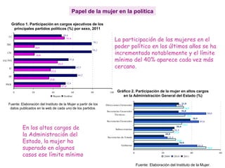 Papel de la mujer en la política
Gráfico 1. Participación en cargos ejecutivos de los
principales partidos políticos (%) por sexo, 2011
52,6
64,2
62,5
55,6
51,4
20,9
20,8
44,4
37,5
35,8
47,4
79,2
79,1
48,6
0 20 40 60 80 100
PSOE
PP
IU
EAJ PNV
CIU
ERC
CC
Mujeres Hombres
Fuente: Elaboración del Instituto de la Mujer a partir de los
datos publicados en la web de cada uno de los partidos.
Gráfico 2. Participación de la mujer en altos cargos
en la Administración General del Estado (%)
43,8
23,3
45,0
34,5
35,3
33,3
27,5
29,0
50,0
26,5
50,0
29,4
30,8
20,8
38,9
31,0
30,8
28,0
0 20 40 60
Gobierno
Secretarías de Estado
Subsecretarías
Secretarías Generales
Secretarías Generales
Técnicas
Direcciones Generales
2009 2010 2011
Fuente: Elaboración del Instituto de la Mujer.
La participación de las mujeres en el
poder político en los últimos años se ha
incrementado notablemente y el límite
mínimo del 40% aparece cada vez más
cercano.
En los altos cargos de
la Administración del
Estado, la mujer ha
superado en algunos
casos ese límite mínimo
 