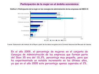 Participación de la mujer en el ámbito económico
En el año 2009, el porcentaje de mujeres en el conjunto de
Consejos de Administración de las empresas que forman parte
del Ibex 35 era del 10,3%, porcentaje muy pequeño, pero que
ha experimentado un notable incremento en los últimos años,
ya que en el año 2005 este porcentaje apenas superaba el 2%.
Gráfico 3. Participación de la mujer en los consejos de administración de las empresas del IBEX 35
0,0
0,0
8,0
11,4
0,0
2,9
3,8
7,5
0,0
35,3
34,5
7,3
2,9
29,4
50,0
9,3
11,1
30,8
31,0
14,3
7,8
2,9
0,0 20,0 40,0 60,0
Presidentas
Vicepresidentas
Consejeras
Consejeras secretarias
Secretarías Generales
Técnicas
Direcciones Generales
2007 2008 2009 2010
Fuente: Elaboración del Instituto de la Mujer a partir de los datos recogidos de la Comisión Nacional del Mercado de Valores.
 