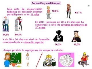 Formación y cualificación
tasa neta de escolarización
femenina en educación superior
postobligatoria a los 16 años
En 2011, personas de 20 a 24 años que ha
completado el nivel de estudios secundarios de
2ª etapa
58,0%
62,7%
69,2%54,5%
Y de 30 a 34 años con nivel de formación
correspondiente a educación superior
69,2%54,5%
45,0%36,3%
Aunque persiste la segregación por campo de estudio:
58,0%
62,7%
 