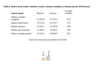 Tabla 2. Salario anual medio, mediano, modal, a tiempo completo y a tiempo parcial. 2010 (euros)
Salario anual Mujeres Varones
% mujer/
hombre
Salario a tiempo
completo 23.932,0 27.335,2 87,6
Salario medio bruto 19.735,2 25.479,7 77,5
Salario mediano 16.536,1 21.207,0 78,0
Salario más frecuente 12.540,3 16.505,3 76,0
Salario a tiempo parcial 10.133,2 10.960,9 92,4
Fuente: Encuesta de Estructura Salarial 2010 del INE.
 