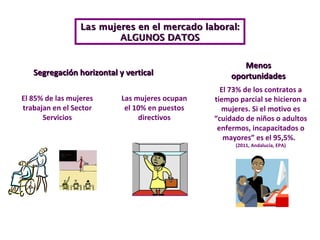 Las mujeres en el mercado laboral:Las mujeres en el mercado laboral:
ALGUNOS DATOSALGUNOS DATOS
Segregación horizontal y verticalSegregación horizontal y vertical
El 85% de las mujeres
trabajan en el Sector
Servicios
Las mujeres ocupan
el 10% en puestos
directivos
MenosMenos
oportunidadesoportunidades
El 73% de los contratos a
tiempo parcial se hicieron a
mujeres. Si el motivo es
“cuidado de niños o adultos
enfermos, incapacitados o
mayores” es el 95,5%.
(2011, Andalucía, EPA)
 