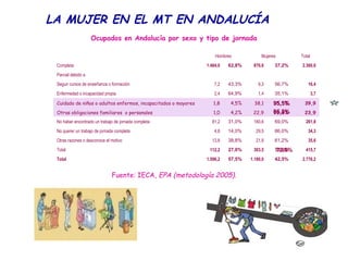 LA MUJER EN EL MT EN ANDALUCÍA
Ocupados en Andalucía por sexo y tipo de jornada
Fuente: IECA, EPA (metodología 2005).
Hombres Mujeres Total
Completa 1.484,0 62,8% 876,6 37,2% 2.360,6
Parcial debido a
Seguir cursos de enseñanza o formación 7,2 43,3% 9,3 56,7% 16,4
Enfermedad o incapacidad propia 2,4 64,9% 1,4 35,1% 3,7
Cuidado de niños o adultos enfermos, incapacitados o mayores 1,8 4,5% 38,1 95,5% 39,9
Otras obligaciones familiares o personales 1,0 4,2% 22,9 95,8% 23,9
No haber encontrado un trabajo de jornada completa 81,2 31,0% 180,6 69,0% 261,8
No querer un trabajo de jornada completa 4,8 14,0% 29,5 86,0% 34,3
Otras razones o desconoce el motivo 13,8 38,8% 21,8 61,2% 35,6
Total 112,2 27,0% 303,5 73,0% 415,7
Total 1.596,2 57,5% 1.180,0 42,5% 2.776,2
73,0%
95,5%
95,8%
 