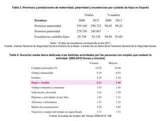 Tabla 3. Permisos y prestaciones de maternidad, paternidad y excedencias por cuidado de hijos en España
Totales % madres
Permisos 2008 2012 2008 2012
Permisos maternidad 359.160 298.732 98,45 98,32
Permisos paternidad 279.756 245.867 - -
Excedencias cuidados hijos 28.724 34.128 94,40 93,80
Nota: * el dato de excedencia corresponde al año 2011
Fuente: Instituto Nacional de Seguridad Social e Instituto de la Mujer, a través de los datos de la Tesorería General de la Seguridad Social.
Tabla 4. Duración media diaria dedicada a las distintas actividades por las personas con empleo que realizan la
actividad. 2009-2010 (horas y minutos)
Varones Mujeres
Cuidados personales (*) 10:52 10:48
Trabajo remunerado 8:19 6:55
Estudios 2:25 2:34
Hogar y familia 2:21 3:46
Trabajo voluntario y reuniones 1:55 1:43
Vida social y diversión 1:41 1:29
Deportes y actividades al aire libre 1:43 1:31
Aficiones e informática 1:33 1:16
Medios de comunicación 2:20 2:02
Trayectos y empleo del tiempo no especificado 1:31 1:32
Fuente: Encuesta de empleo del Tiempo 2009-2010, INE
 