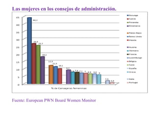 Las mujeres en los consejos de administración.
Fuente: European PWN Board Women Monitor
 