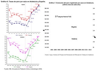 Gráfico 6. Tasas de paro por sexo en Andalucía y España.
España
2 4 , 7 %
2 1, 2 %
19 , 7 %
17 ,7 %
10 ,1%
6 , 4 %
6 , 3 %
7 , 0 %
8 , 2 %
8 ,4 %
8 , 2 %
7 ,5 %
9 ,6 %
2 5 , 4 %
2 2 , 2 %
2 0 ,5 %2 0 ,4 %
15 ,2 %
16 , 4 % 16 , 0 %
15 ,0 %
12 , 2 %
11,6 %
10 , 9 %
13 ,0 %
18 , 4 %
0%
2%
4%
6%
8%
10%
12%
14%
16%
18%
20%
22%
24%
26%
2000 2001 2002 2003 2004 2005 2006 2007 2008 2009 2010 2011 2012
Hombres M ujeres
Andalucía
33,6%
28,9%
26,9%
24,1%
15,2%
9,5%9,2%
10,3%
12,6%
13,7%
14,4%13,9%
17,8%
35,9%
32,3%
29,4%
34,4%
26,8%
28,3%
26,3%
24,2%
19,4%
17,9%
17,6%
21,5%
27,1%
5%
7%
9%
11%
13%
15%
17%
19%
21%
23%
25%
27%
29%
31%
33%
35%
37%
2000 2001 2002 2003 2004 2005 2006 2007 2008 2009 2010 2011 2012
Hombres Mujeres
Fuente: INE, Encuesta de Población Activa (metodología 2005).
94
104
114
124
134
144
154
164
140.000
180.000
220.000
260.000
300.000
340.000
380.000
420.000
460.000
500.000
540.000
580.000
2001 2002 2003 2004 2005 2006 2007 2008 2009 2010 2011 2012
IF(Mujeres/Hombres*100)
NºParados
F
Hombres
Mujeres
I F (Mujeres/Hombres*100)
Fuente: INEM.
Fuente: Argos, Sistema de Prospección Permanente del Mercado de Trabajo de Andalucía.
Gráfico 7. Evolución del paro registrado por sexo en Andalucía.
(último mes de cada año)
 