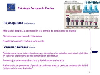 Estrategia Europea de Empleo
Flexiseguridad diseñada para
Más fácil el despido, la contratación y el cambio de condiciones de trabajo
Generosas prestaciones de desempleo
Estrategia formación continua toda la vida
Comisión Europea propone
Rebajar garantías e indemnizaciones por despido en los actuales contratos indefinidos
pª “resolver el problema de la segmentación contractual”
Aumento jornada semanal máxima y flexibilización de horarios
Reforma sist de pensiones pª penalizar cada vez más los periodos de ausencia del MT
“refuerzo de la contributividad”
 