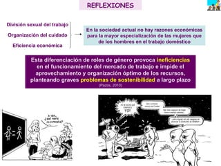 División sexual del trabajo
Organización del cuidado
Eficiencia económica
Esta diferenciación de roles de género provoca ineficiencias
en el funcionamiento del mercado de trabajo e impide el
aprovechamiento y organización óptimo de los recursos,
planteando graves problemas de sostenibilidad a largo plazo
(Pazos, 2010)
En la sociedad actual no hay razones económicas
para la mayor especialización de las mujeres que
de los hombres en el trabajo doméstico
REFLEXIONESREFLEXIONES
 