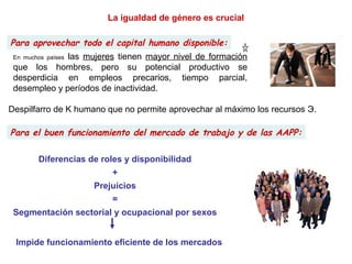 La igualdad de género es crucial
Para aprovechar todo el capital humano disponible:
Para el buen funcionamiento del mercado de trabajo y de las AAPP:
En muchos países las mujeres tienen mayor nivel de formación
que los hombres, pero su potencial productivo se
desperdicia en empleos precarios, tiempo parcial,
desempleo y períodos de inactividad.
Despilfarro de K humano que no permite aprovechar al máximo los recursos Э.
Diferencias de roles y disponibilidad
+
Prejuicios
=
Segmentación sectorial y ocupacional por sexos
Impide funcionamiento eficiente de los mercados
 