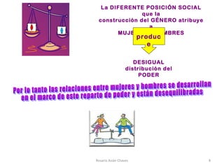 Rosario Asián Chaves 8
La DIFERENTE POSICIÓN SOCIAL
que la
construcción del GÉNERO atribuye
a
MUJERES y HOMBRES
DESIGUAL
distribución del
PODER
produc
e
 