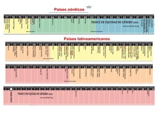 Países nórdicos
Países latinoamericanos
 