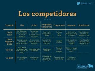 Los competidores
Competidor Plan ¿Éxito?
Antigüedad /
Compromiso
Componentes Integración Actualización
Directo
Local
Usa Twitter para
atraer clientes para
comercio
electrónico.
Tiene un buen
número de
seguidores y logra
muchos RT.
Hace mucho
tiempo está en
Twitter.
Comercio.
Blog.
Twitter.
No muestra lo
digital en lo análogo
y viceversa.
May/15: aumentó
frecuencia de
publicación a 2/día
Directo
Regional o
Global
Usa imágenes para
comunicar los
valores de la marca.
Altos niveles de
interacción con sus
seguidores.
Publica 5 fotos
semanales en
Instagram.
Instagram.
Pinterest.
Usan fotos de sus
actividades
análogas.
14/Abr/15: publicó
sobre tema y logró
alta interacción.
Indirecto
No se percibe
ningún plan claro.
Parece que está por
estar.
No consigue nada
cuantiﬁcable.
Genera poco
contenido.
Facebook.
Twitter.
Instagram.
Se limita a agregar
enlaces a piezas
físicas.
Análisis
¿Mis competidores
planean?
Indicadores para
comparar.
Frecuencias de
publicación,
temáticas, etc.
Porcentaje de uso
de plataformas.
¿Qué hacen y
cómo lo hacen?
 