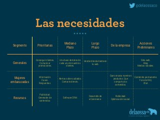Las necesidades
Segmento Prioritarias
Mediano
Plazo
Largo
Plazo
De la empresa
Acciones
Preliminares
Generales
Conseguir clientes.
Comunicar
promociones.
Una base de datos de
cada uno de nuestros
clientes.
Vender directamente en
la web.
Sitio web.
Blog.
Medios sociales.
Mujeres
embarazadas
Información.
Casos.
Respuestas.
Alertas sobre cuidados.
Contacto directo.
Que conozca nuestros
productos. Que
comparta los
contenidos.
Contenido permanente.
Foro de FAQ.
Chat.
Recursos
Publicidad.
Generador de
contenidos.
Software CRM.
Desarrollo de
eCommerce.
Publicidad.
Optimización social.
 
