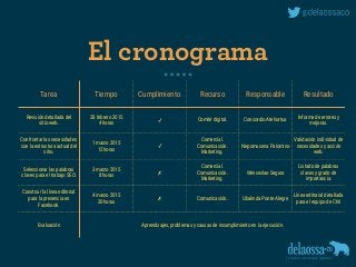 El cronograma
Tarea Tiempo Cumplimiento Recurso Responsable Resultado
Revisión detallada del
sitio web.
28 febrero 2015
4 horas
✓ Comité digital. Concordio Atehortua
Informe de errores y
mejoras.
Confrontar las necesidades
con la estructura actual del
sitio.
1 marzo 2015
12 horas
✓
Comercial.
Comunicación.
Marketing.
Nepomucena Palomino
Validación individual de
necesidades y acción
web.
Seleccionar las palabras
claves para el trabajo SEO.
3 marzo 2015
8 horas
✗
Comercial.
Comunicación.
Marketing.
Wenceslao Segura
Listado de palabras
claves y grado de
importancia.
Construir la línea editorial
para la presencia en
Facebook.
4 marzo 2015
20 horas
✗ Comunicación. Ubalinda Ponte Alegre
Línea editorial detallada
para el equipo de CM.
Evaluación Aprendizajes, problemas y causas de incumplimiento en la ejecución.
 