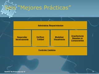 Seis “Mejores Prácticas” Controlar Cambios Administrar Requerimientos Arquitecturas Basadas en Componentes Desarrollar Iterativamente Verificar  Calidad Modelizar Visualmente 