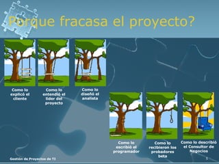 Porque fracasa el proyecto? Como lo explicó el cliente Como lo entendió el líder del proyecto Como lo diseñó el analista Como lo escribió el programador Como lo recibieron los probadores beta Como lo describió el Consultor de Negocios 