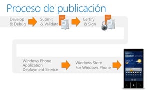 Develop      Submit          Certify
& Debug      & Validate      & Sign




     Windows Phone        Windows Store
     Application
                          For Windows Phone
     Deployment Service
 