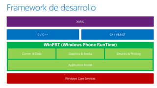 XAML



         C / C++                               C# / VB.NET


               WinPRT (Windows Phone RunTime)
Comm. & Data             Graphics & Media          Devices & Printing


                         Application Model



                       Windows Core Services
 