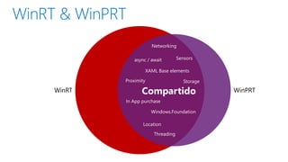 Networking

            async / await        Sensors

                 XAML Base elements

        Proximity                   Storage
WinRT          Compartido                     WinPRT
        In App purchase

                    Windows.Foundation

                Location

                     Threading
 