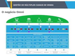 GESTÃO DE MÚLTIPLOS CANAIS DE VENDA
O negócio Omni
 