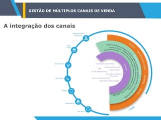 GESTÃO DE MÚLTIPLOS CANAIS DE VENDA
A integração dos canais
 