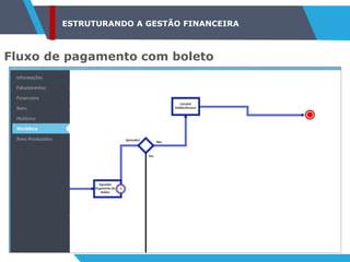 ESTRUTURANDO A GESTÃO FINANCEIRA
Fluxo de pagamento com boleto
 