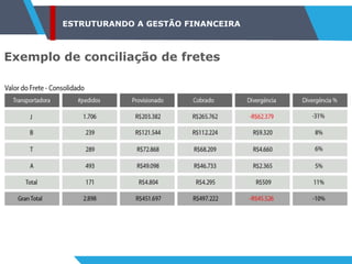 ESTRUTURANDO A GESTÃO FINANCEIRA
Exemplo de conciliação de fretes
 