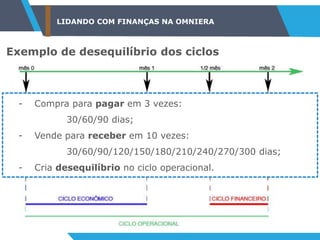 LIDANDO COM FINANÇAS NA OMNIERA
Exemplo de desequilíbrio dos ciclos
- Compra para pagar em 3 vezes:
30/60/90 dias;
- Vende para receber em 10 vezes:
30/60/90/120/150/180/210/240/270/300 dias;
- Cria desequilíbrio no ciclo operacional.
 