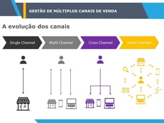 GESTÃO DE MÚLTIPLOS CANAIS DE VENDA
A evolução dos canais
 