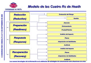 Modelo de las Cuatro Rs de Heath Reducción (Reduction) Preparación (Readiness) Respuesta (Response) Recuperación (Recovery) Evaluación del Riesgo Atención Entrenamiento Prueba/Práctica Análisis del Impacto Planes Adquisición de Habilidades Auditoría Análisis del Impacto Planes Adquisicion de Habilidades Auditoría Gestión 