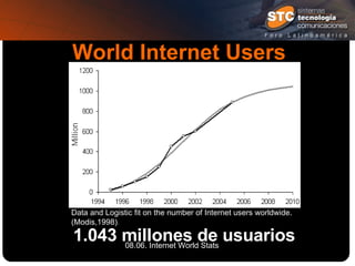 World Internet Users  Data and Logistic fit on the number of Internet users worldwide.  (Modis,1998) .   1.043 millones de usuarios 08.06. Internet World Stats 
