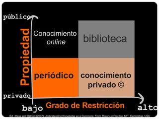 Grado de Restricción Propiedad conocimiento privado © Conocimiento   online periódico público privado bajo alto biblioteca (Ed.) Hess and Ostrom (2007)  Understanding Knowledge as a Commons: From Theory to Practice . MIT, Cambridge, USA   