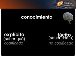 conocimiento explícito tácito (saber qué) (saber cómo) codificado no codificado 