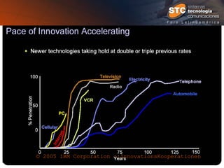 © 2005 IBM Corporation ::InnovationsKooperationen 