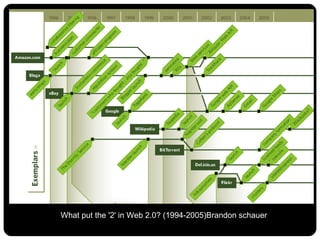 What put the '2' in Web 2.0? (1994-2005) Brandon schauer  