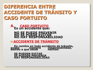 DIFERENCIA ENTRE ACCIDENTE DE TRÁNSITO Y CASO FORTUITO A. CASO FORTUITO Es un accidente que: NO SE PUEDE PREVENIR NO SE PUEDE EVITAR NO HAY RESPONSABILIDAD ACCIDENTE DE TRÁNSITO En cambio en todo accidente de tránsito, existe  siempre  responsabilidad, debido a que estos  hechos: SE PUEDEN EVITAR SE PUEDEN PREVENIR HAY RESPONSABILIDAD 