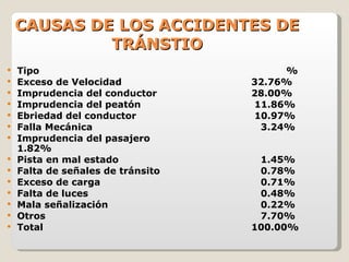 CAUSAS DE LOS ACCIDENTES DE TRÁNSTIO Tipo  % Exceso de Velocidad  32.76% Imprudencia del conductor  28.00% Imprudencia del peatón  11.86% Ebriedad del conductor  10.97% Falla Mecánica    3.24% Imprudencia del pasajero   1.82% Pista en mal estado    1.45% Falta de señales de tránsito    0.78% Exceso de carga    0.71% Falta de luces    0.48% Mala señalización    0.22% Otros   7.70% Total 100.00% 