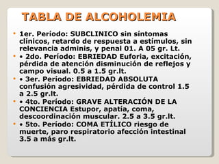 TABLA DE ALCOHOLEMIA 1er. Período: SUBCLINICO sin síntomas clínicos, retardo de respuesta a estímulos, sin relevancia adminis, y penal 01. A 05 gr. Lt.  •  2do. Período: EBRIEDAD Euforia, excitación, pérdida de atención disminución de reflejos y campo visual. 0.5 a 1.5 gr.lt.  •  3er. Período: EBRIEDAD ABSOLUTA confusión agresividad, pérdida de control 1.5 a 2.5 gr.lt.  •  4to. Período: GRAVE ALTERACIÓN DE LA CONCIENCIA Estupor, apatía, coma, descoordinación muscular. 2.5 a 3.5 gr.lt.  •  5to. Período: COMA ETÍLICO riesgo de muerte, paro respiratorio afección intestinal 3.5 a más gr.lt.  