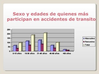 Sexo y edades de quienes más  participan en accidentes de transito 