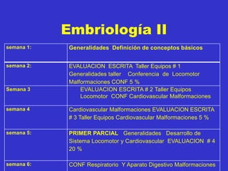 Embriología II
semana 1: Generalidades Definición de conceptos básicos
semana 2: EVALUACION ESCRITA Taller Equipos # 1
Generalidades taller Conferencia de Locomotor
Malformaciones CONF 5 %
Semana 3 EVALUACION ESCRITA # 2 Taller Equipos
Locomotor CONF Cardiovascular Malformaciones
semana 4 Cardiovascular Malformaciones EVALUACION ESCRITA
# 3 Taller Equipos Cardiovascular Malformaciones 5 %
semana 5: PRIMER PARCIAL Generalidades Desarrollo de
Sistema Locomotor y Cardiovascular EVALUACION # 4
20 %
semana 6: CONF Respiratorio Y Aparato Digestivo Malformaciones
 