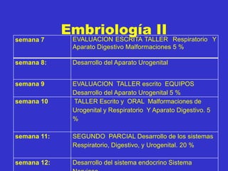 Embriología II
semana 7 EVALUACION ESCRITA TALLER Respiratorio Y
Aparato Digestivo Malformaciones 5 %
semana 8: Desarrollo del Aparato Urogenital
semana 9 EVALUACION TALLER escrito EQUIPOS
Desarrollo del Aparato Urogenital 5 %
semana 10 TALLER Escrito y ORAL Malformaciones de
Urogenital y Respiratorio Y Aparato Digestivo. 5
%
semana 11: SEGUNDO PARCIAL Desarrollo de los sistemas
Respiratorio, Digestivo, y Urogenital. 20 %
semana 12: Desarrollo del sistema endocrino Sistema
 