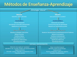 Mayor necesidad temporal Aplicable a todos los aprendizajes Paidocentrismo Alumno protagonista, implicación cognitiva Propuesta individualizadora Obtención más rápida de “resultados” Aplicable en apr. cerrados, lineales o de solución probada Magistrocentrismo Alumn@ -> pasivo, responder a la propuesta o tarea Propuesta colectiva Etimología “educar” VENTAJAS / INCONVENIENTES 