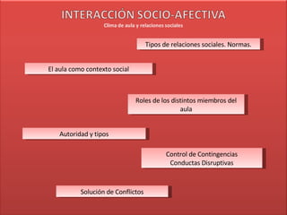 El aula como contexto social Tipos de relaciones sociales. Normas. Roles de los distintos miembros del aula Autoridad y tipos Control de Contingencias Conductas Disruptivas Solución de Conflictos 