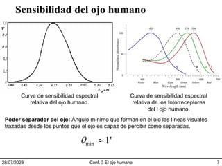Sensibilidad del ojo humano
28/07/2023 Conf. 3 El ojo humano 7
Curva de sensibilidad espectral
relativa del ojo humano.
Curva de sensibilidad espectral
relativa de los fotorreceptores
del l ojo humano.
Poder separador del ojo: Ángulo mínimo que forman en el ojo las líneas visuales
trazadas desde los puntos que el ojo es capaz de percibir como separadas.
min 1'
 
 